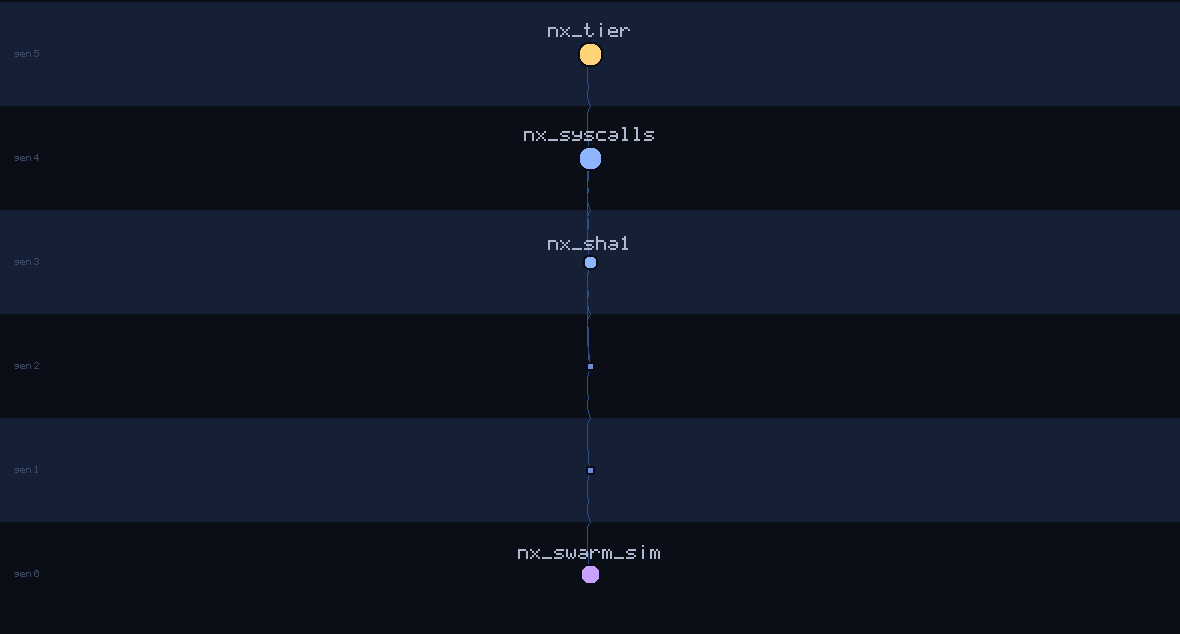 lineage family tree of nx_swarm_sim