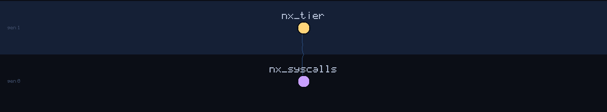 lineage family tree of nx_syscalls
