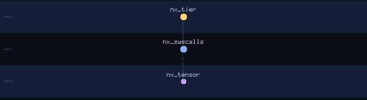lineage family tree of nx_tensor