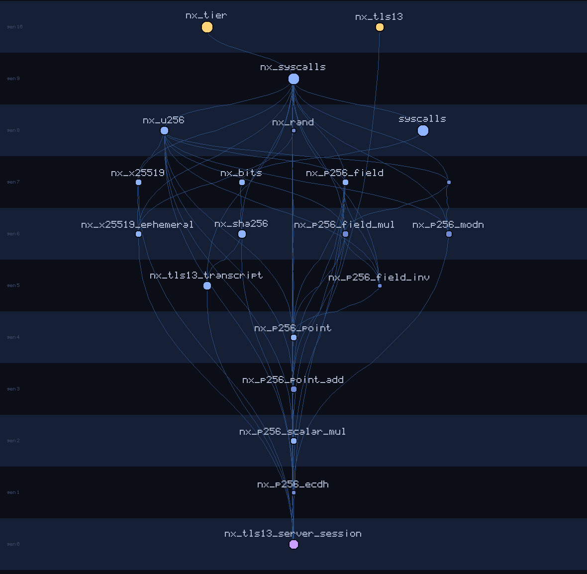 lineage family tree of nx_tls13_server_session