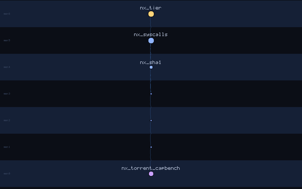 lineage family tree of nx_torrent_capbench