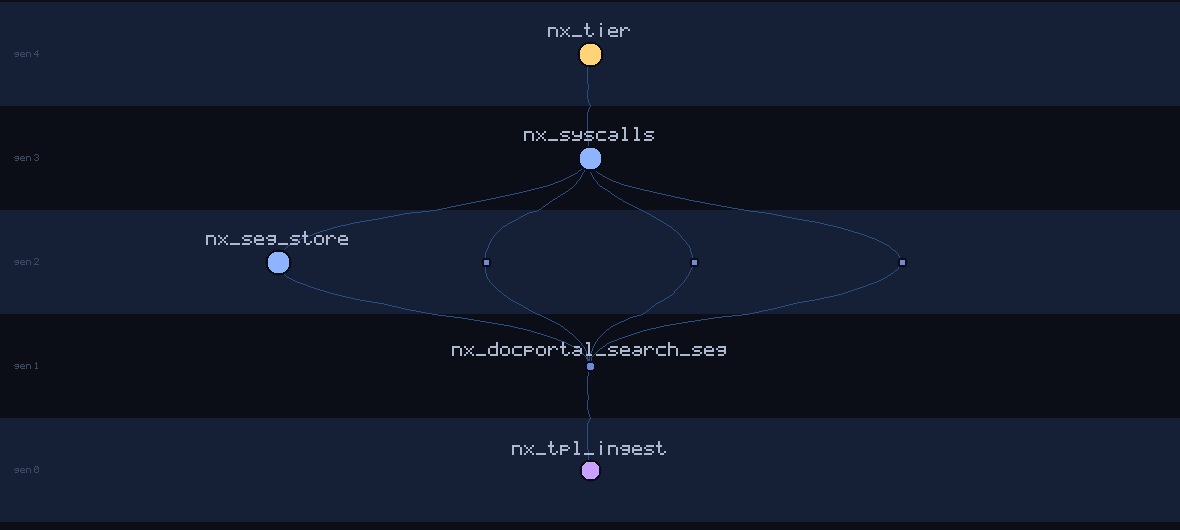 lineage family tree of nx_tpl_ingest