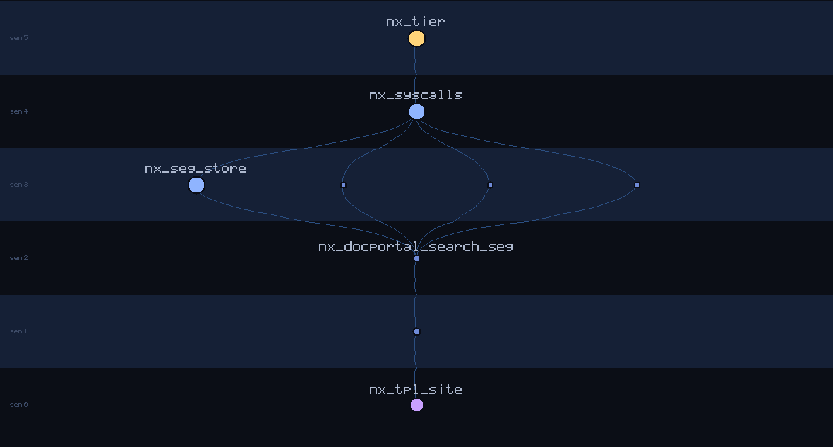 lineage family tree of nx_tpl_site