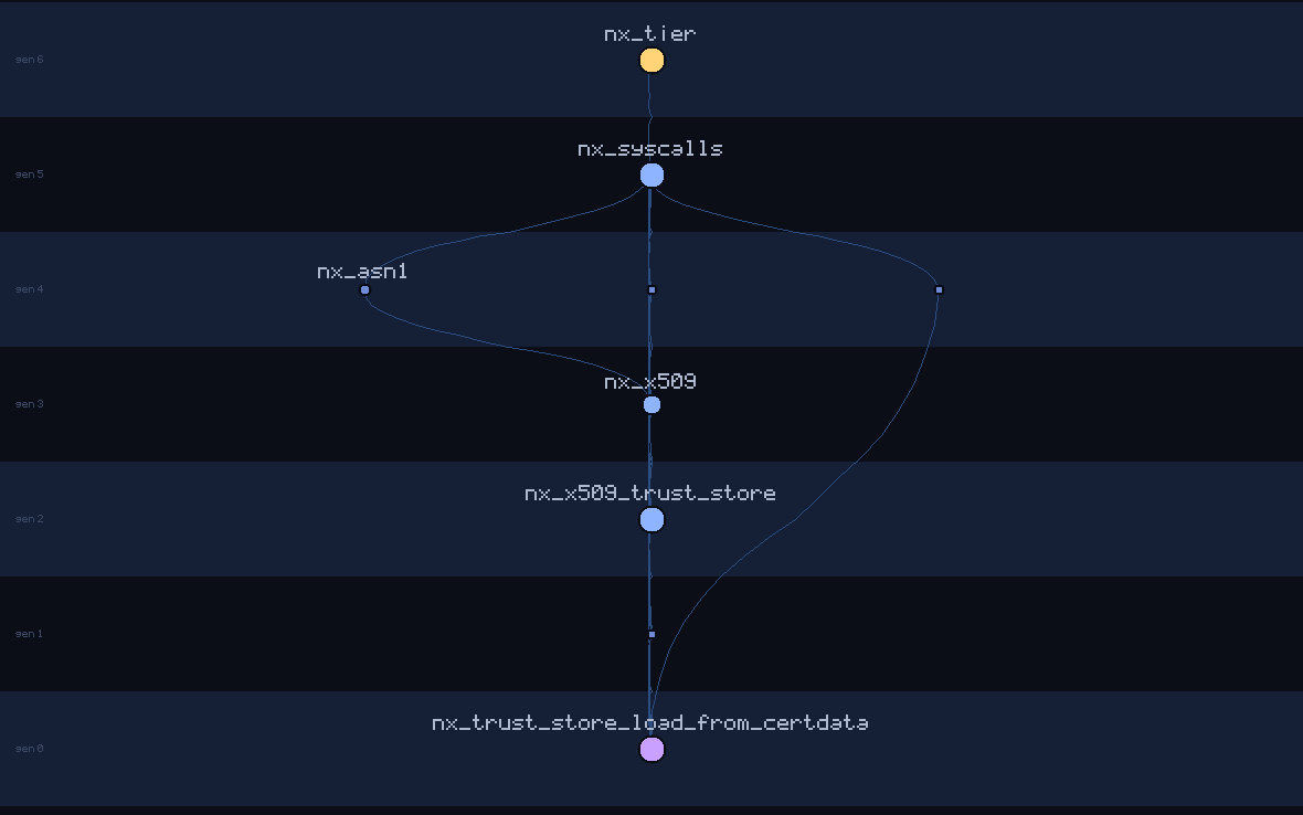 lineage family tree of nx_trust_store_load_from_certdata