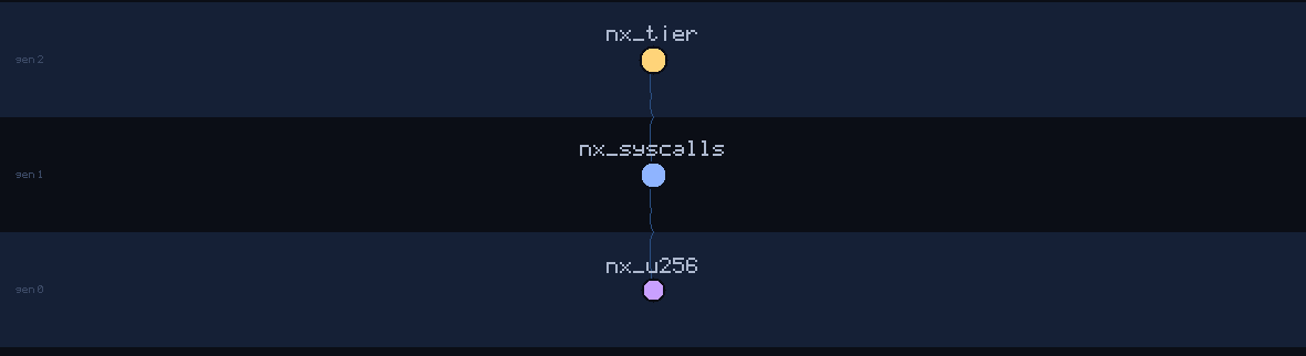 lineage family tree of nx_u256