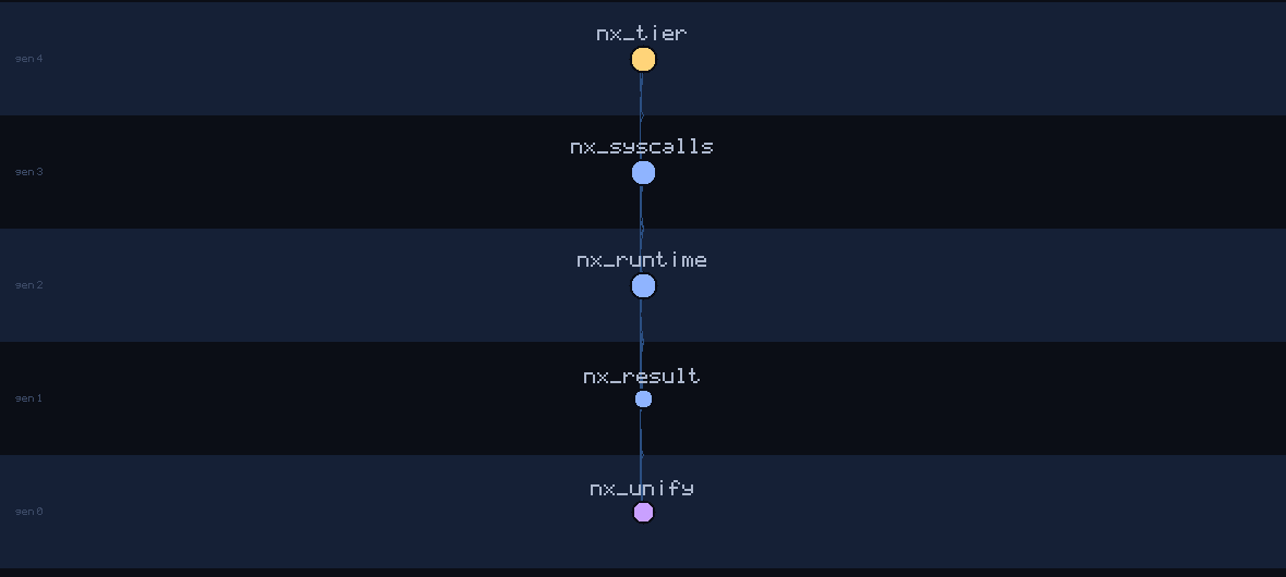 lineage family tree of nx_unify