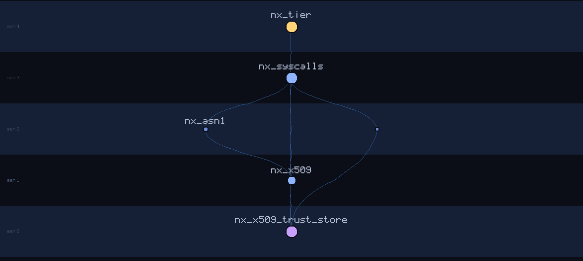 lineage family tree of nx_x509_trust_store