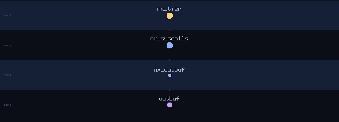 lineage family tree of outbuf
