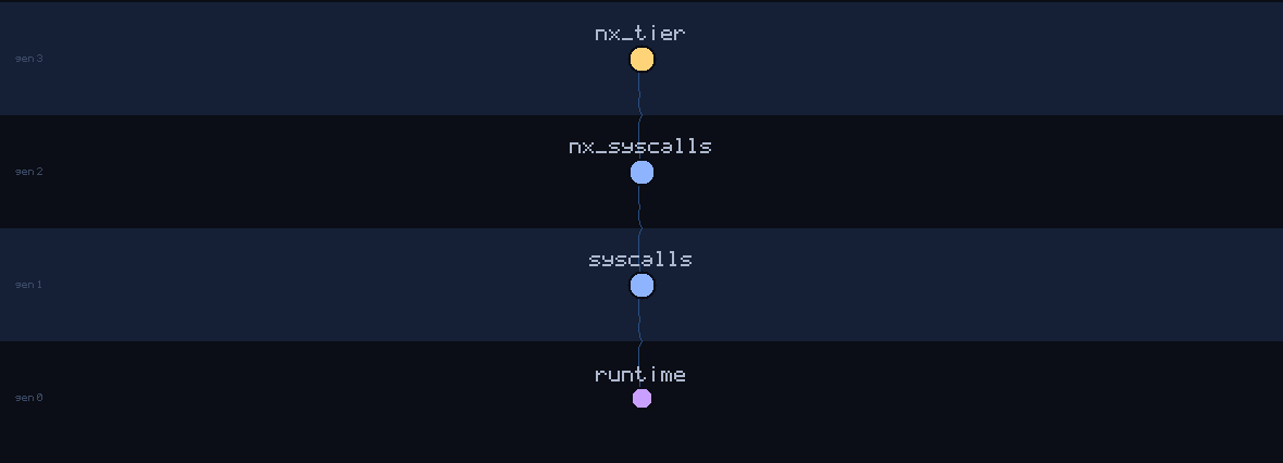 lineage family tree of runtime