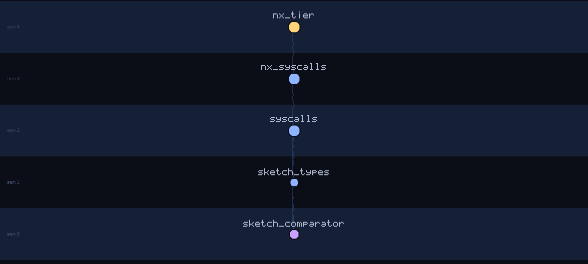 lineage family tree of sketch_comparator