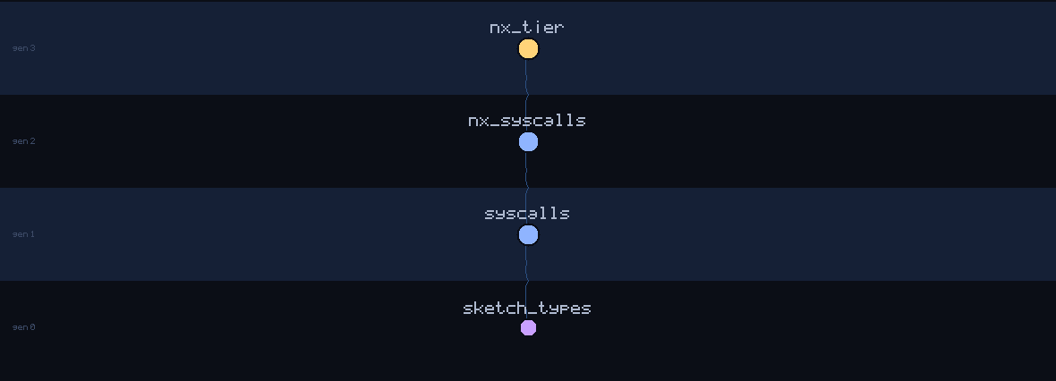 lineage family tree of sketch_types