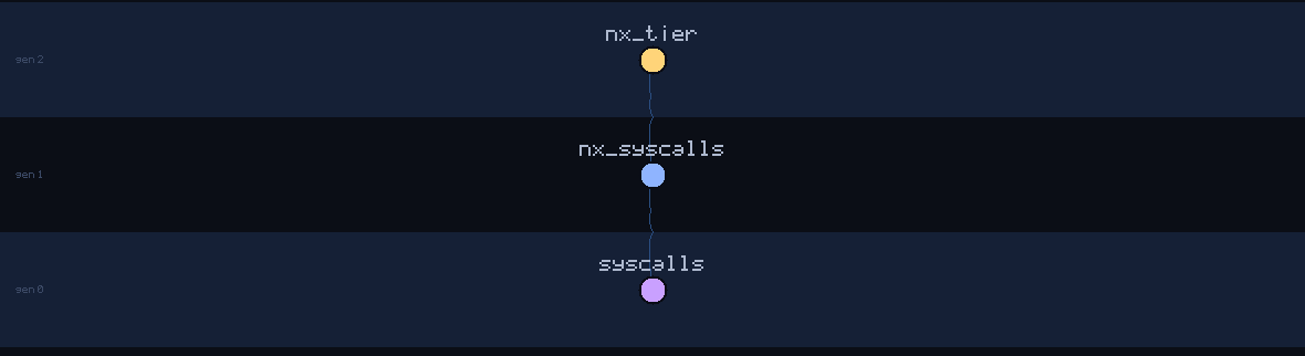 lineage family tree of syscalls